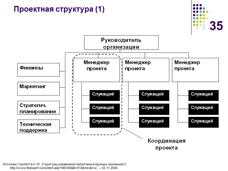 35 Проектная структура (1)  Источник: Сооляттэ А. Ю. Структуры управления проектами в крупных
